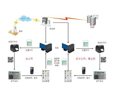 福建斑馬條碼打印機在聯(lián)通固定資產(chǎn)管理中的應用方案 集成監(jiān)控系統(tǒng)